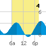 Seminole Shores tide chart for Sunday, June 4, 2023