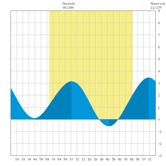 Seminole Shores tide chart for Tuesday, June 6, 2023