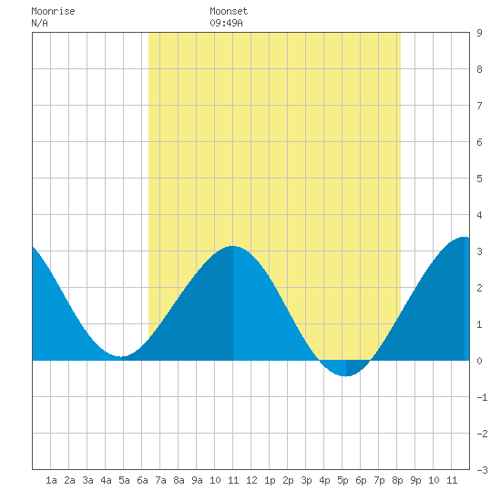 Seminole Shores tide chart for Wednesday, June 7, 2023