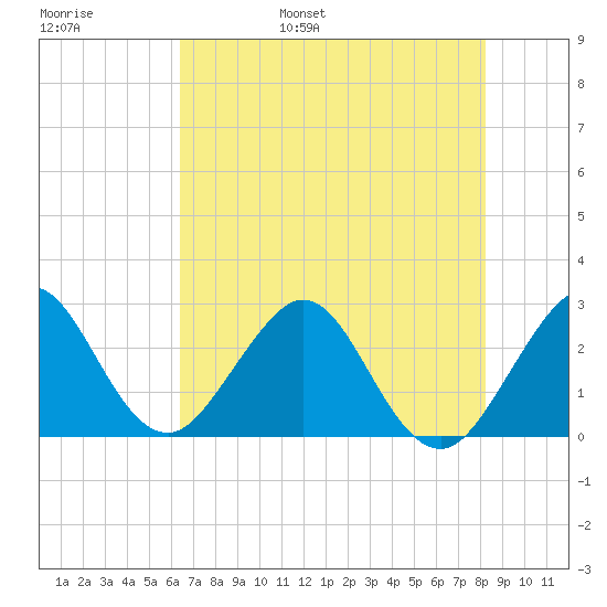 Seminole Shores tide chart for Thursday, June 8, 2023