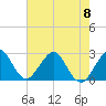 Seminole Shores tide chart for Thursday, June 8, 2023