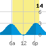 Seminole Shores tide chart for Friday, July 14, 2023