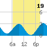 Seminole Shores tide chart for Wednesday, July 19, 2023