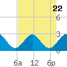 Seminole Shores tide chart for Saturday, July 22, 2023