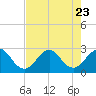 Seminole Shores tide chart for Sunday, July 23, 2023