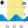 Seminole Shores tide chart for Tuesday, July 25, 2023