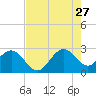 Seminole Shores tide chart for Thursday, July 27, 2023