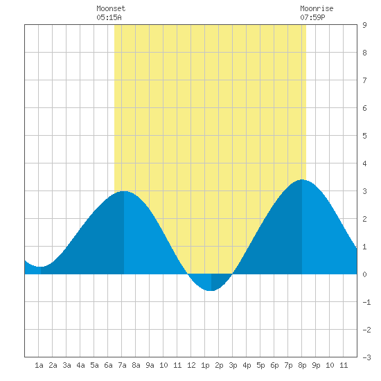 Seminole Shores tide chart for Sunday, July 2, 2023