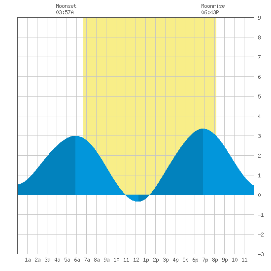 Seminole Shores tide chart for Sunday, July 30, 2023