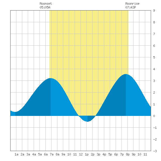 Seminole Shores tide chart for Monday, July 31, 2023
