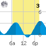 Seminole Shores tide chart for Monday, July 3, 2023
