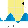 Seminole Shores tide chart for Tuesday, July 4, 2023