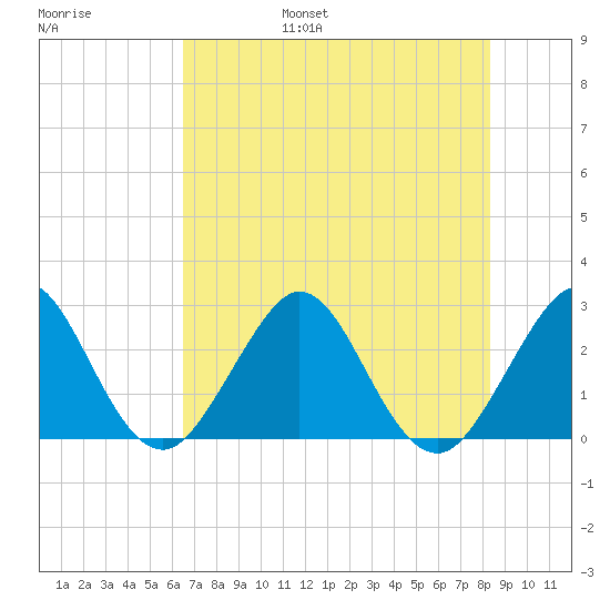 Seminole Shores tide chart for Friday, July 7, 2023