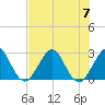 Seminole Shores tide chart for Friday, July 7, 2023