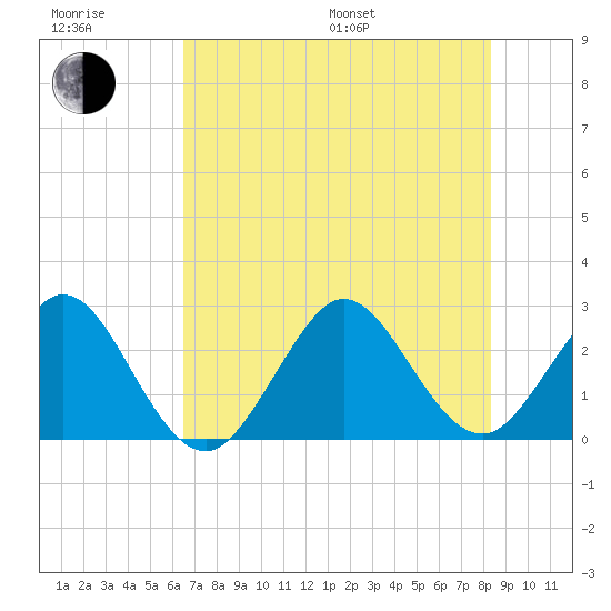 Seminole Shores tide chart for Sunday, July 9, 2023