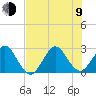 Seminole Shores tide chart for Sunday, July 9, 2023