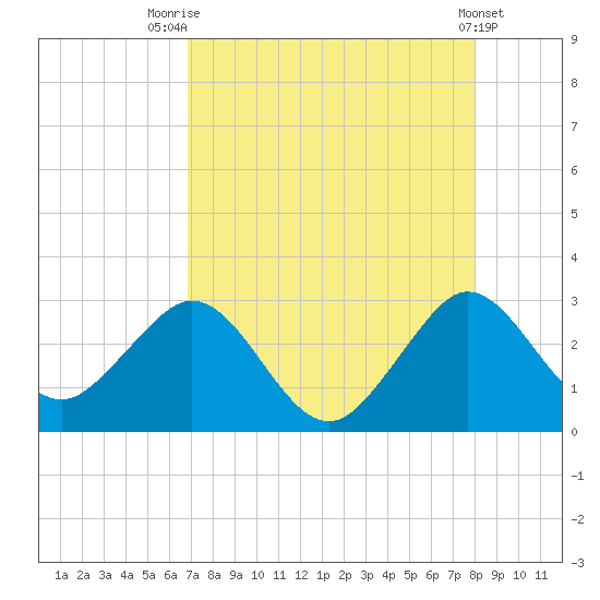 Seminole Shores tide chart for Monday, August 14, 2023