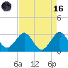 Seminole Shores tide chart for Wednesday, August 16, 2023