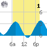 Seminole Shores tide chart for Tuesday, August 1, 2023