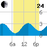 Seminole Shores tide chart for Thursday, August 24, 2023
