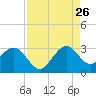 Seminole Shores tide chart for Saturday, August 26, 2023