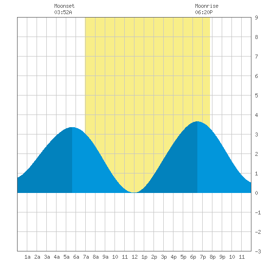 Seminole Shores tide chart for Monday, August 28, 2023