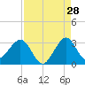 Seminole Shores tide chart for Monday, August 28, 2023