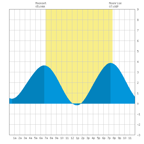 Seminole Shores tide chart for Tuesday, August 29, 2023