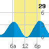 Seminole Shores tide chart for Tuesday, August 29, 2023