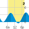 Seminole Shores tide chart for Wednesday, August 2, 2023