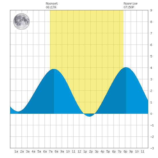 Seminole Shores tide chart for Wednesday, August 30, 2023