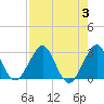 Seminole Shores tide chart for Thursday, August 3, 2023