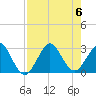 Seminole Shores tide chart for Sunday, August 6, 2023