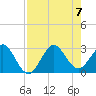 Seminole Shores tide chart for Monday, August 7, 2023