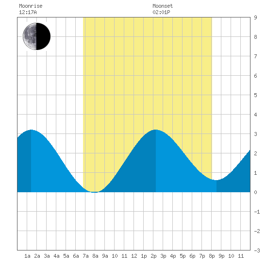 Seminole Shores tide chart for Tuesday, August 8, 2023