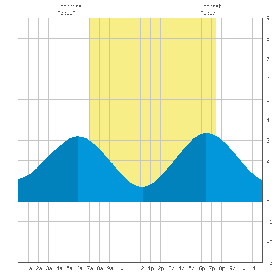 Seminole Shores tide chart for Monday, September 11, 2023