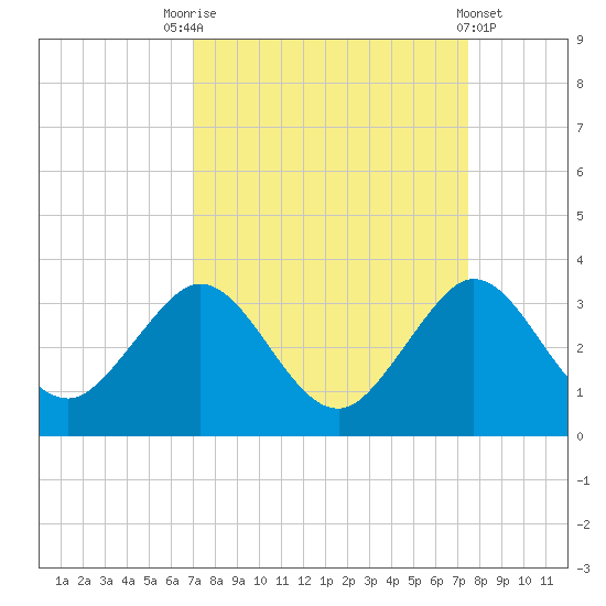 Seminole Shores tide chart for Wednesday, September 13, 2023