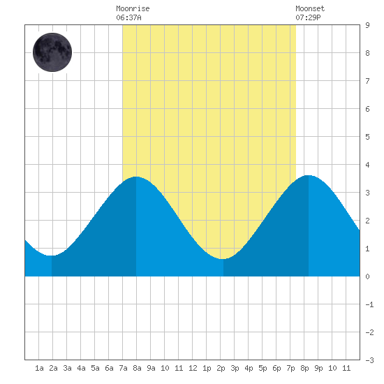 Seminole Shores tide chart for Thursday, September 14, 2023