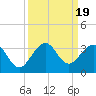 Seminole Shores tide chart for Tuesday, September 19, 2023