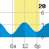 Seminole Shores tide chart for Wednesday, September 20, 2023