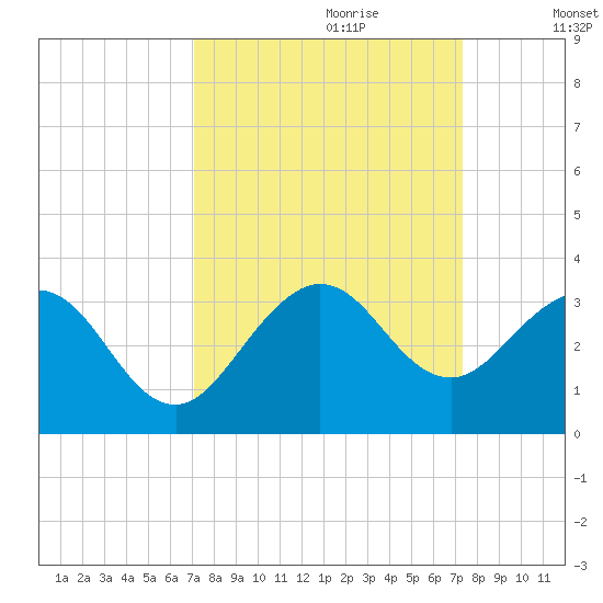 Seminole Shores tide chart for Thursday, September 21, 2023