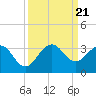 Seminole Shores tide chart for Thursday, September 21, 2023