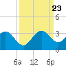 Seminole Shores tide chart for Saturday, September 23, 2023