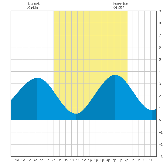 Seminole Shores tide chart for Monday, September 25, 2023