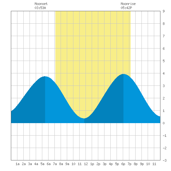 Seminole Shores tide chart for Tuesday, September 26, 2023