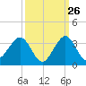 Seminole Shores tide chart for Tuesday, September 26, 2023