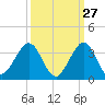 Seminole Shores tide chart for Wednesday, September 27, 2023