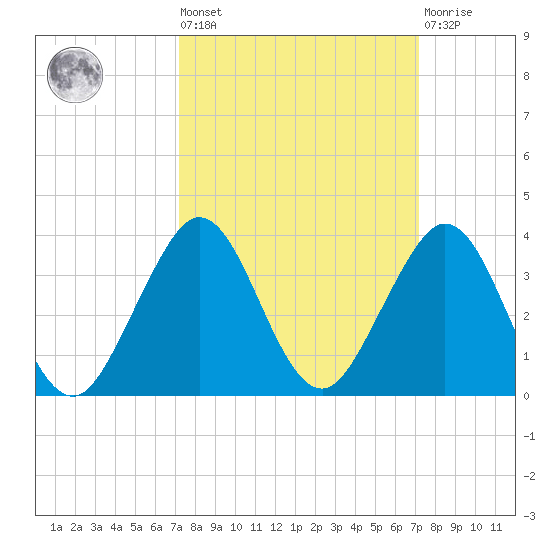 Seminole Shores tide chart for Friday, September 29, 2023