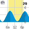 Seminole Shores tide chart for Friday, September 29, 2023