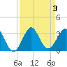 Seminole Shores tide chart for Sunday, September 3, 2023